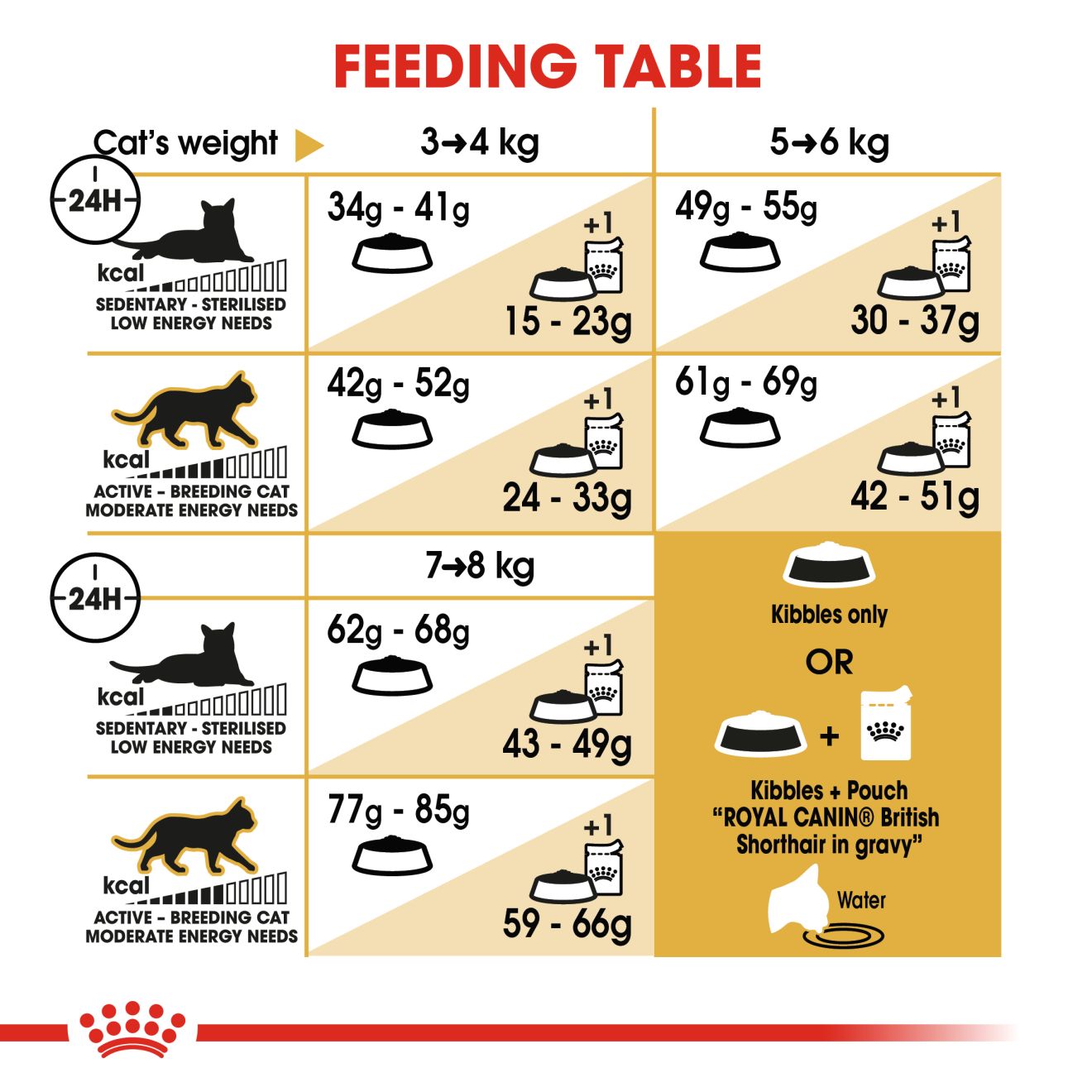 Royal Canin British Shorthair Adult