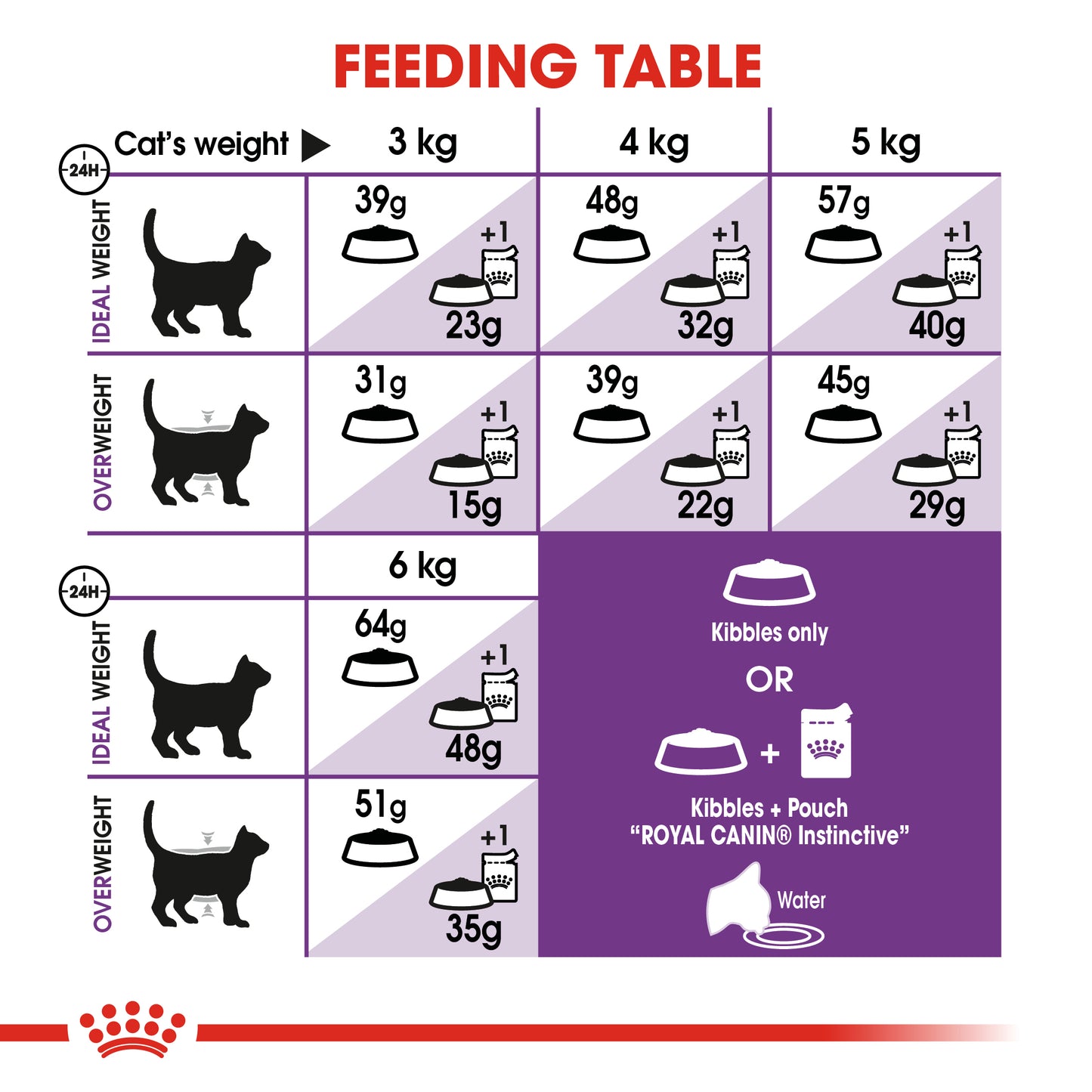 Royal Canin Regular Sensible 33